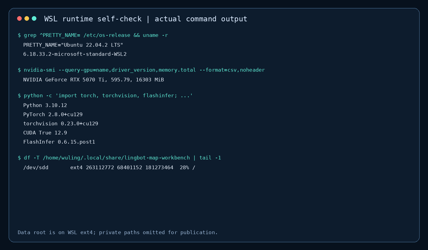 WSL 运行时自检终端图,展示 Ubuntu、RTX 5070 Ti、PyTorch、CUDA、FlashInfer 与 ext4 数据根