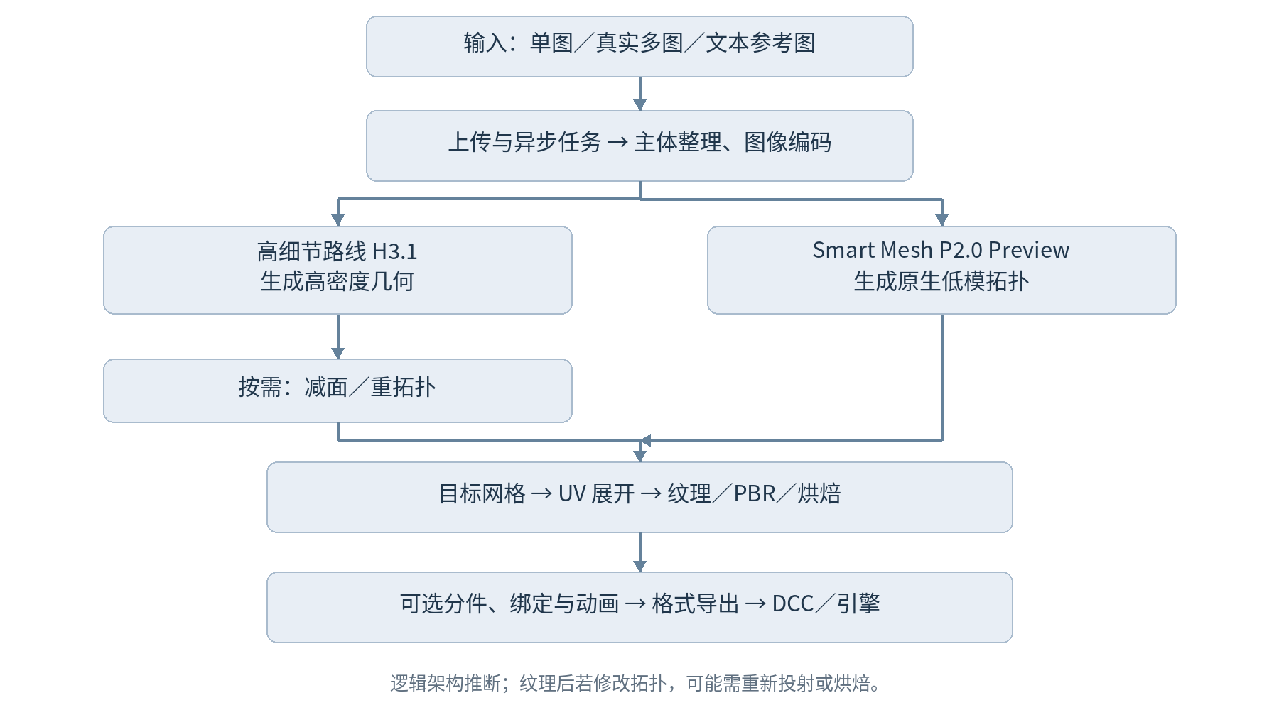 根据源 DOCX 提取的 Tripo 逻辑处理链路